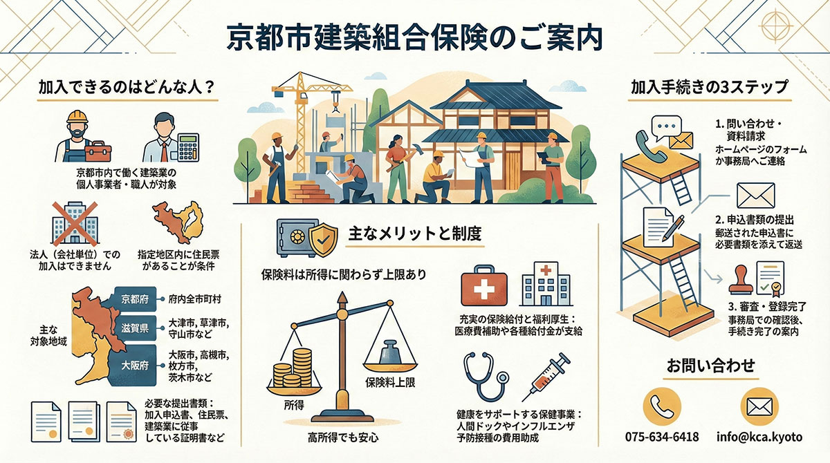 京都市建築組合保険の案内図。加入対象（京都市内で働く建築業の個人事業者・職人等）、主なメリット（保険料上限、給付・医療補助、健康支援）と加入手続き3ステップを解説。